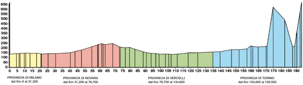 Milan-Turin 2013 - profil