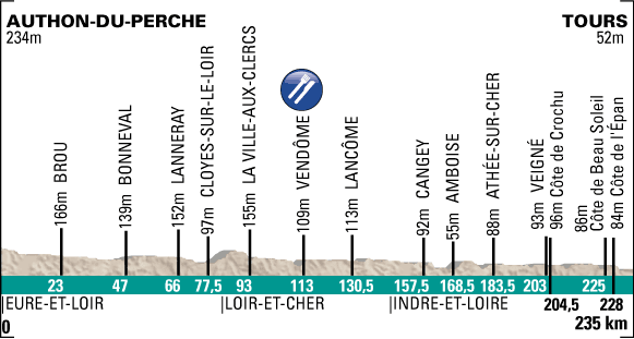 Paris-Tours 2013 - profil