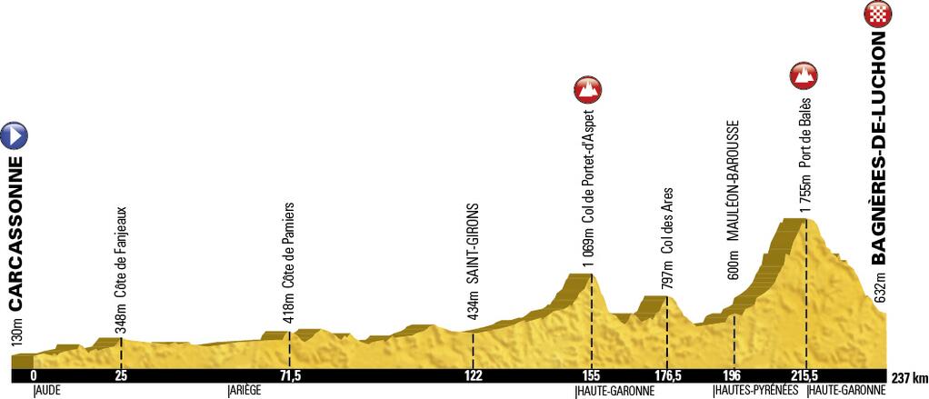 Tour de France 2014 etape 16 - profil