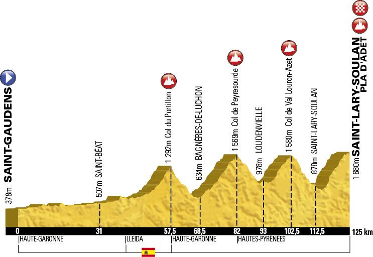 Tour de France 2014 etape 17 - profil
