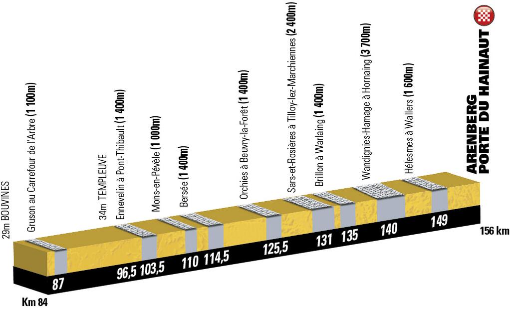 Tour de France 2014 etape 5 - profil