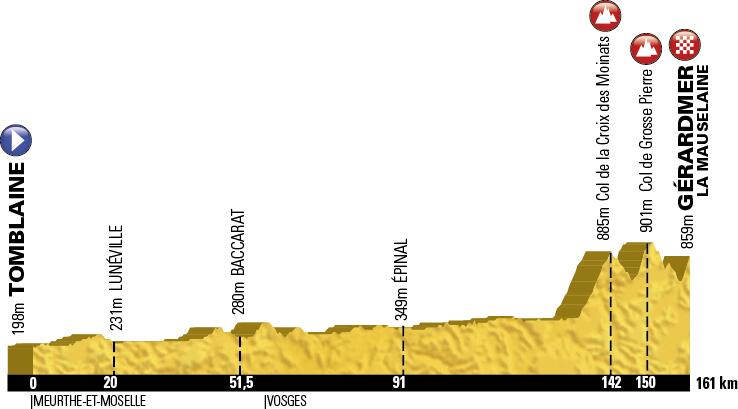 Tour de France 2014 etape 8 - profil