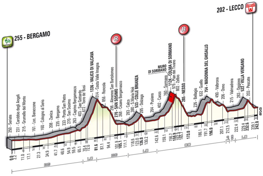 Tour de Lombardie 2013 - profil