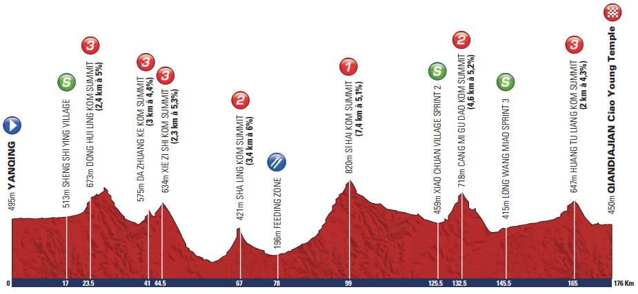 Tour de Pekin 2013 etape 3 - profil