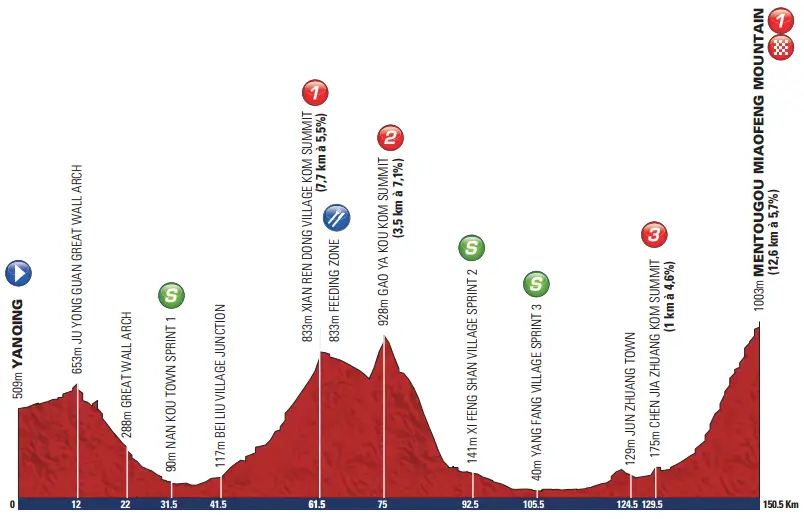 Tour de Pekin 2013 etape 4 - profil