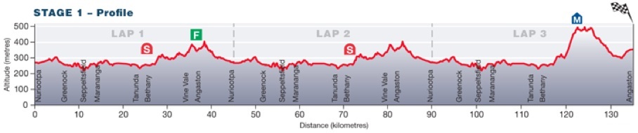 Tour Down Under 2014 etape 1 - profil