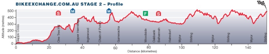 Tour Down Under 2014 etape 2 - profil