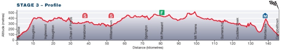 Tour Down Under 2014 etape 3 - profil