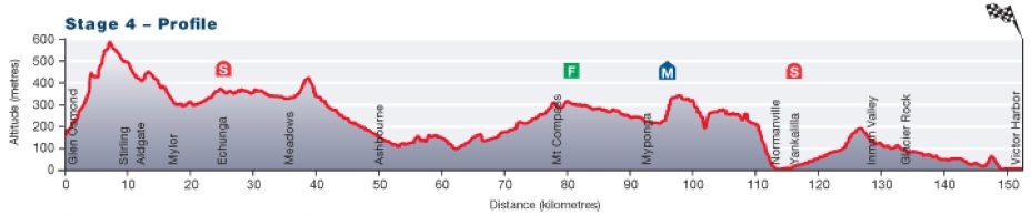 Tour Down Under 2014 etape 4 - profil