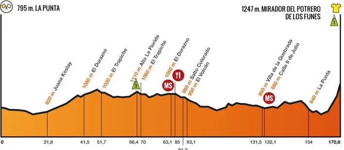 Tour de San Luis 2014 etape 2 - profil