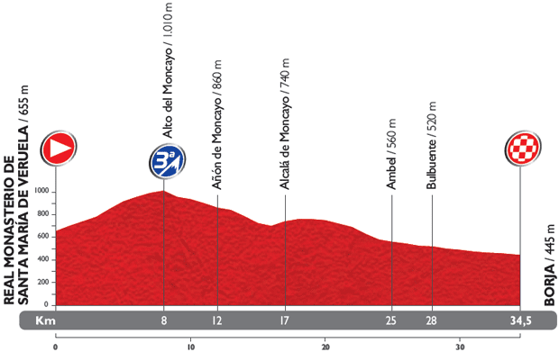 Vuelta 2014 - profil etape 10