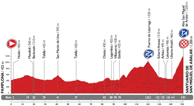 Vuelta 2014 - profil etape 11