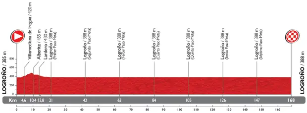 Vuelta 2014 - profil etape 12