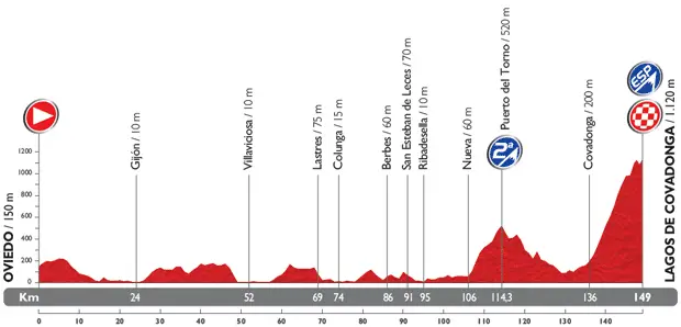 Vuelta 2014 - profil etape 15