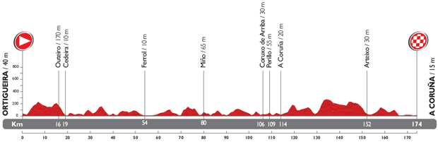 Vuelta 2014 - profil etape 17