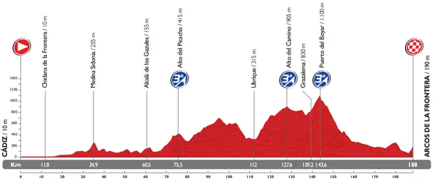 Vuelta 2014 - profil etape 3