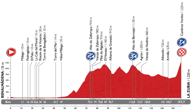 Vuelta 2014 - profil etape 6