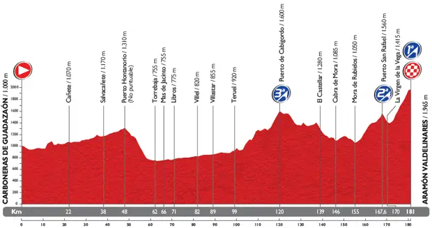 Vuelta 2014 - profil etape 9