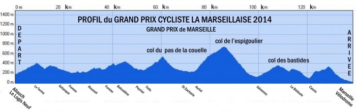 Grand Prix La Marseillaise 2014 - profil