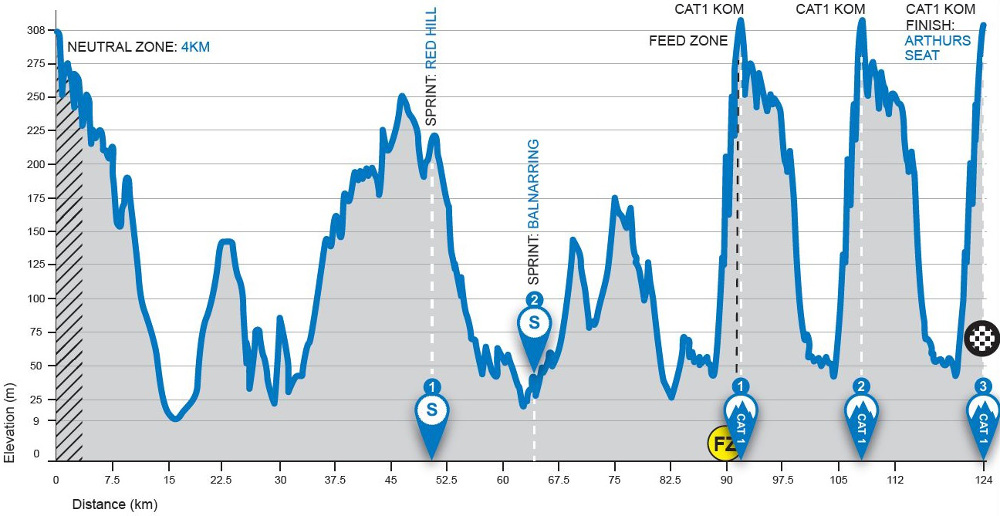 Hearld Sun Tour 2014 etape 4 - profil