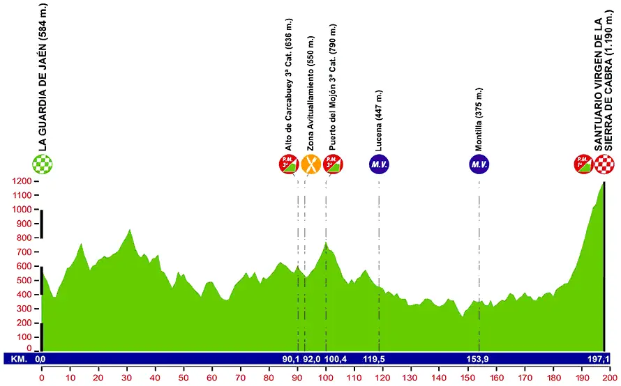 Ruta Ciclista del Sol 2014 etape 2 - profil