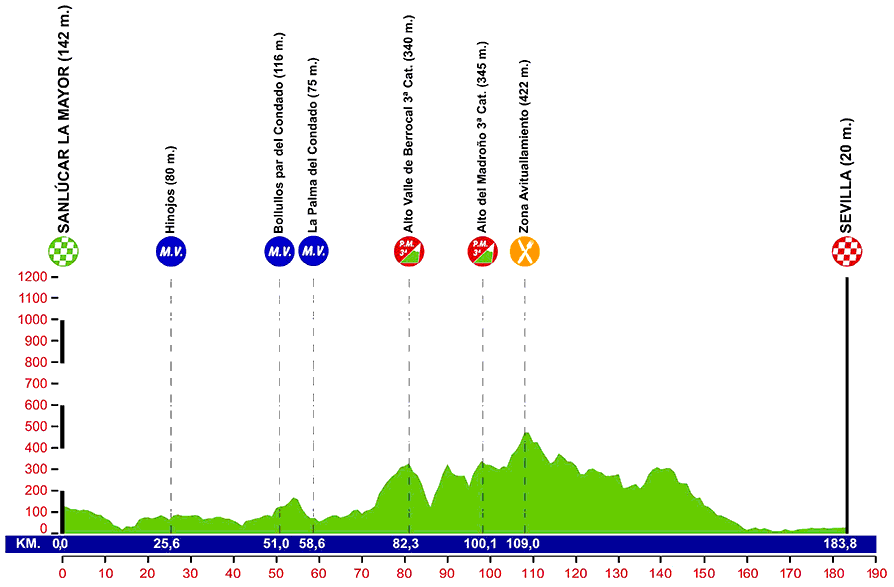 Ruta Ciclista del Sol 2014 etape 3 - profil