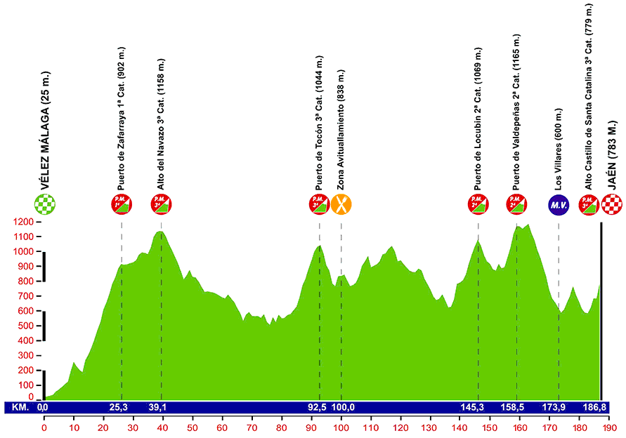 Ruta del Sol 2014 etape 1 - profil