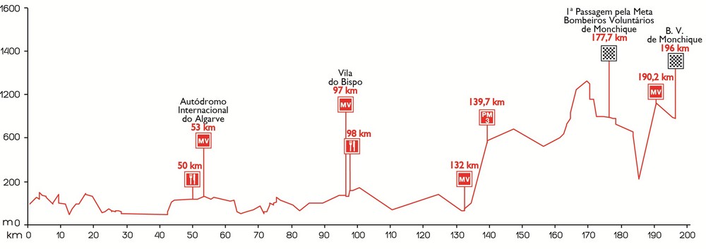 Tour Algarve 2014 etape 2 - profil