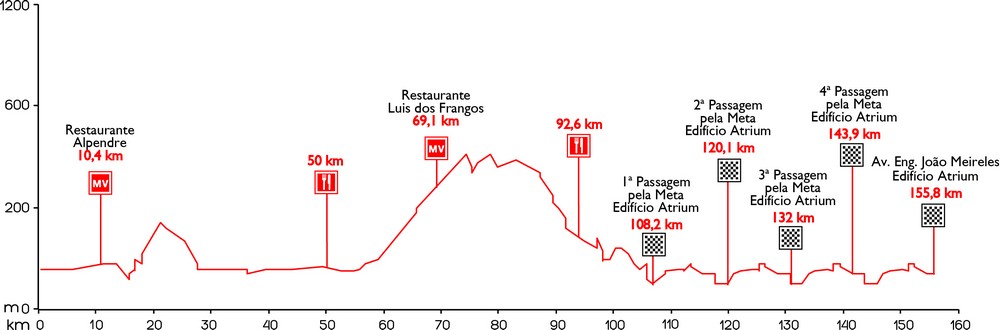 Tour Algarve 2014 etape 5 - profil