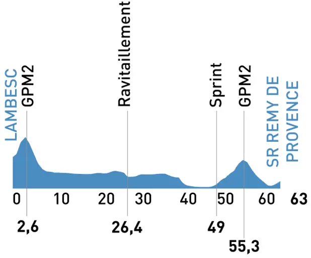 Tour Mediterraneen 2014 etape 3 - profil