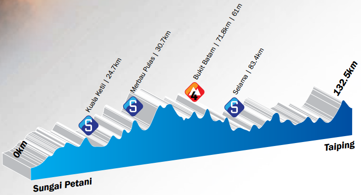 Tour de Langkawi 2014 etape 2 - profil
