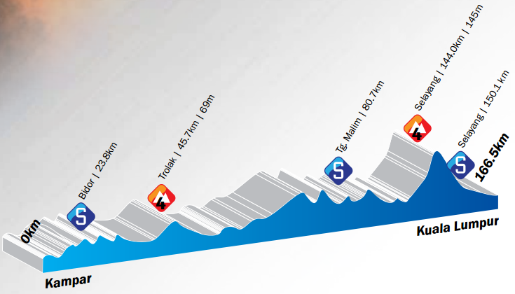 Tour de Langkawi 2014 etape 3 - profil