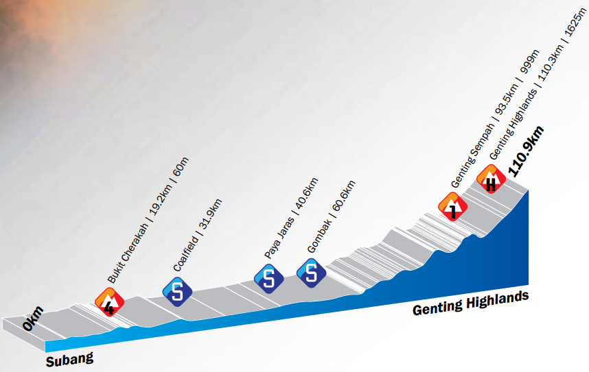 Tour de Langkawi 2014 etape 4 - profil