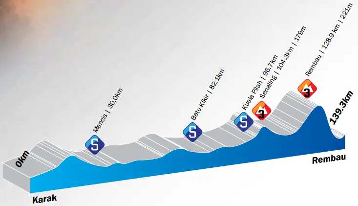 Tour de Langkawi 2014 etape 5 - profil