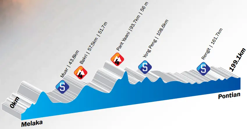 Tour de Langkawi 2014 etape 6 - profil