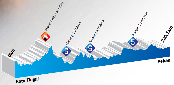 Tour de Langkawi 2014 etape 7 - profil