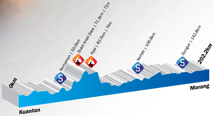 Tour de Langkawi 2014 etape 8 - profil