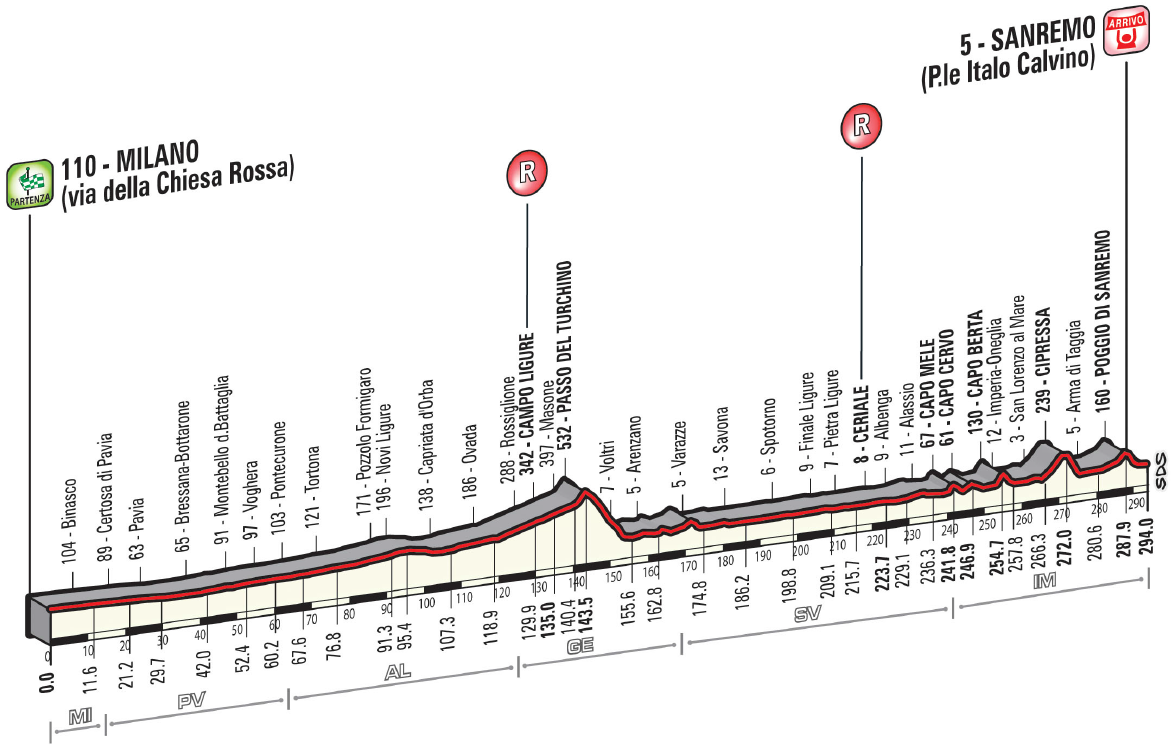 Milan-San Remo 2014 - profil