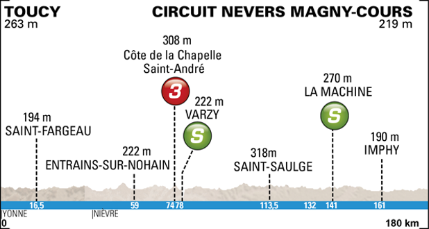 Paris-Nice 2014 etape 3 - profil