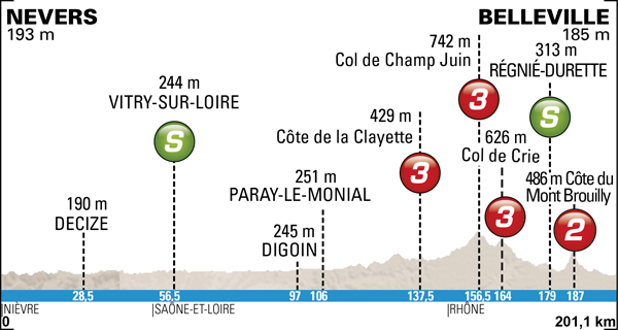 Paris-Nice 2014 etape 4 - profil
