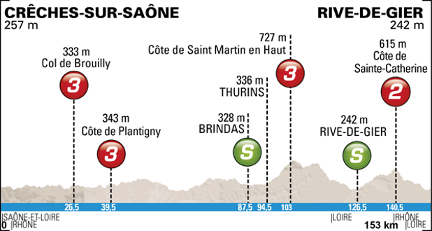 Paris-Nice 2014 etape 5 - profil