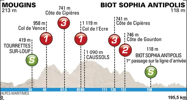 Paris-Nice 2014 etape 7 - profil