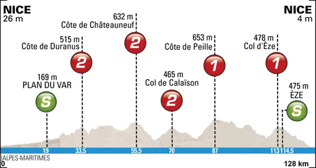 Paris-Nice 2014 etape 8 - profil