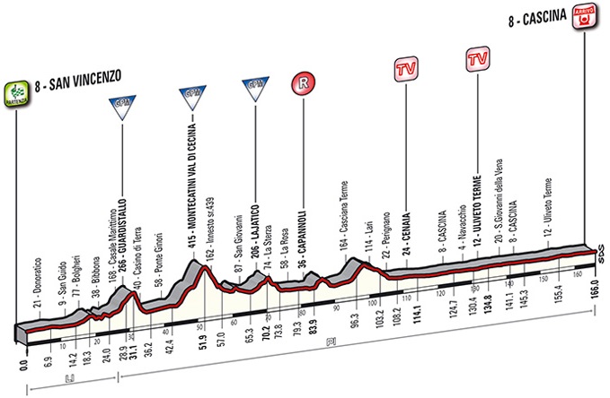 Tirreno-Adriatico 2014 etape 2 - profil