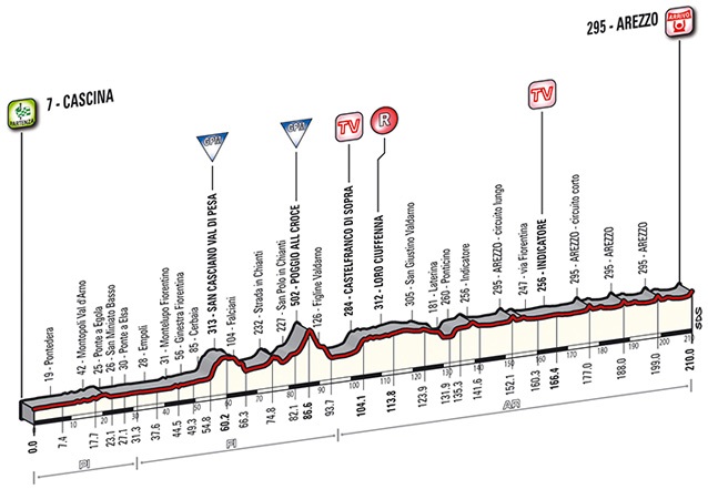 Tirreno-Adriatico 2014 etape 3 - profil
