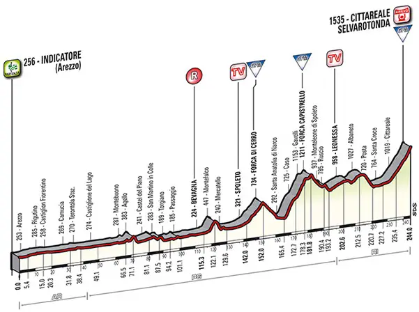 Tirreno-Adriatico 2014 etape 4 - profil
