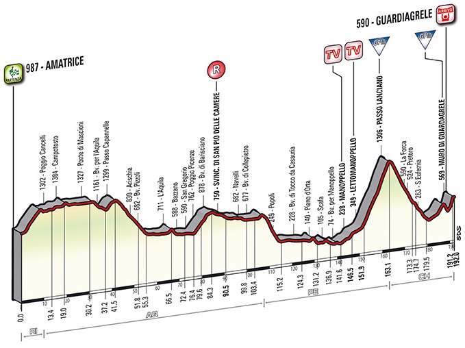 Tirreno-Adriatico 2014 etape 5 - profil