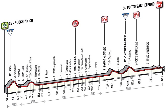 Tirreno-Adriatico 2014 etape 6 - profil