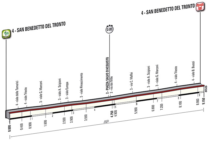 Tirreno-Adriatico 2014 etape 7 - profil