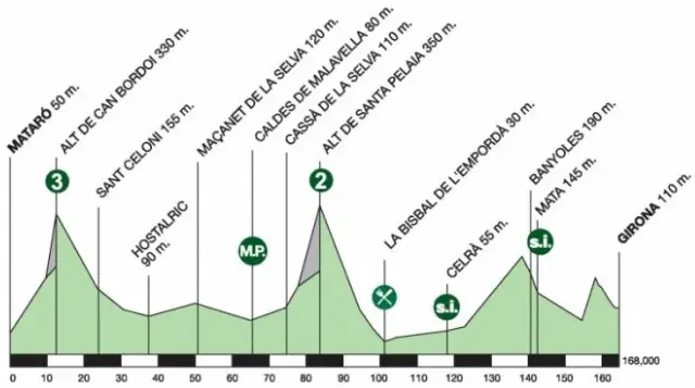 Tour de Catalogne 2014 etape 2 - profil